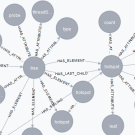 Mining performance hotspots with JProfiler, jQAssistant, Neo4j and Pandas – Part 1: The Call Graph