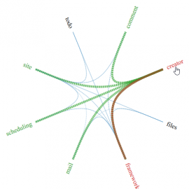 Analyze Dependencies between Business Subdomains