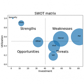 SWOT analysis for spotting worthless code